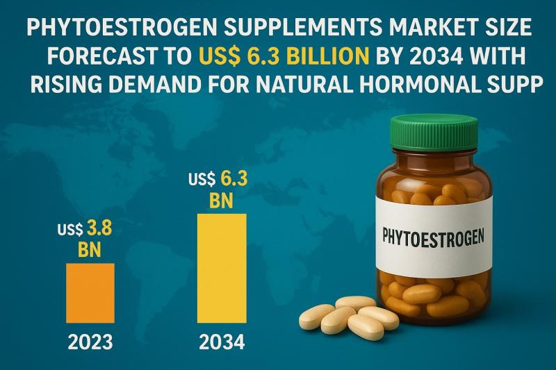 Phytoestrogen Supplements Market
