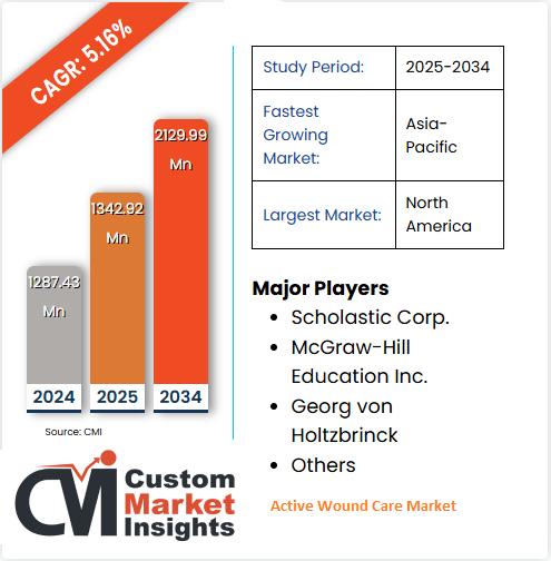Active Wound Care Market