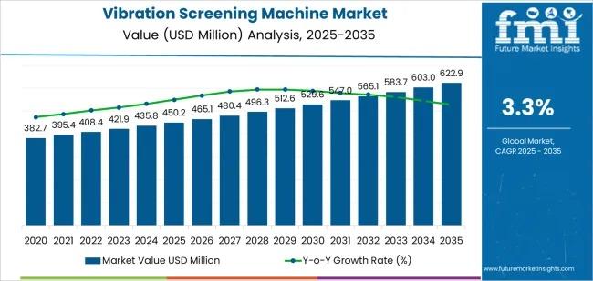 Vibration Screening Machine Market