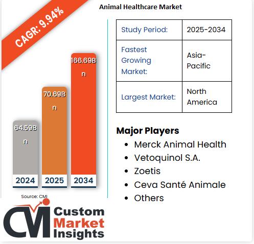 Animal Healthcare Market