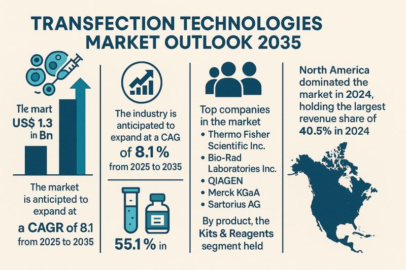 Transfection Technologies Market Outlook 2035: Rising Demand