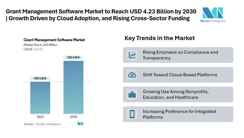 Grant Management Software Market Size & Trends | Mordor Intelligence