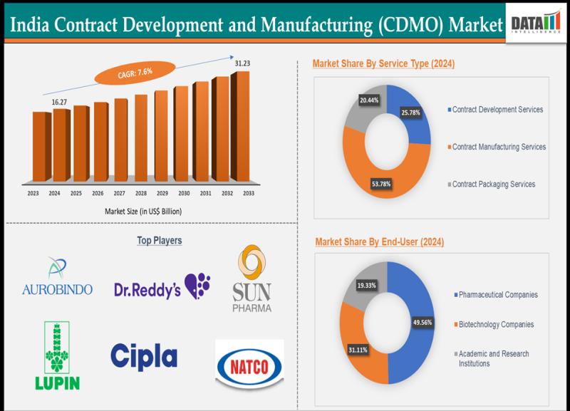 India contract development and manufacturing (CDMO) market