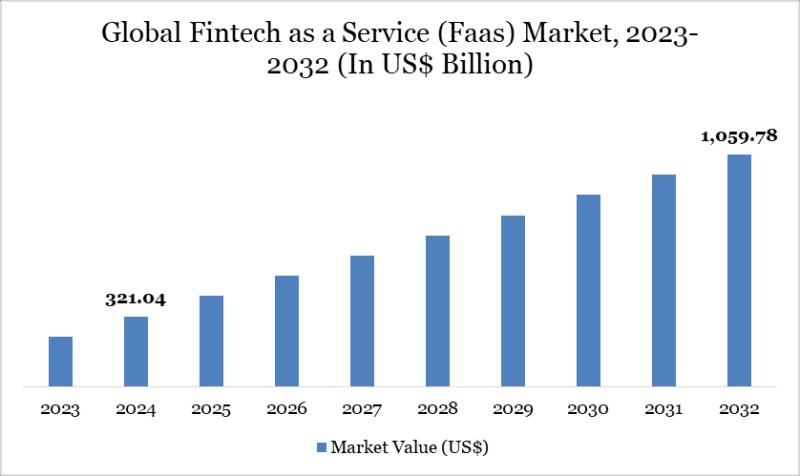 Fintech as a Service Market