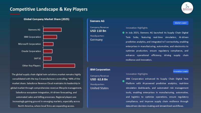 Europe Leads the Supply Chain Digital Twin Solutions Market Shift Toward Real-Time Predictive Operations
