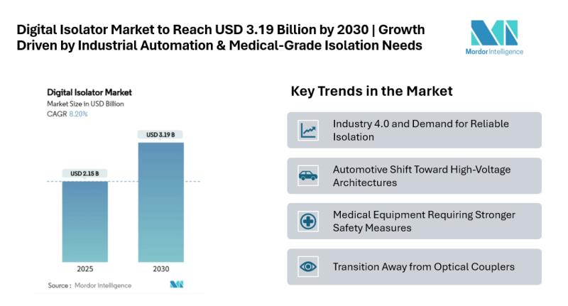 Digital Isolator Market Size & Trends | Mordor Intelligence