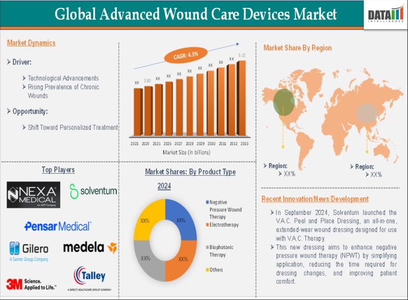 Advanced Wound Care Devices Market