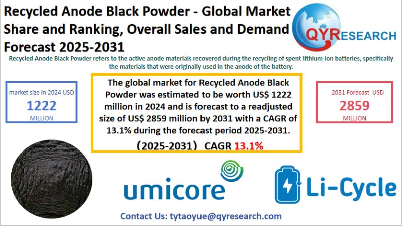 Recycled Anode Black Powder Global Market Research Report