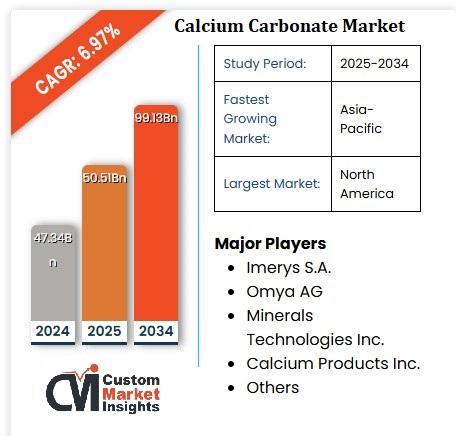 Calcium Carbonate Market
