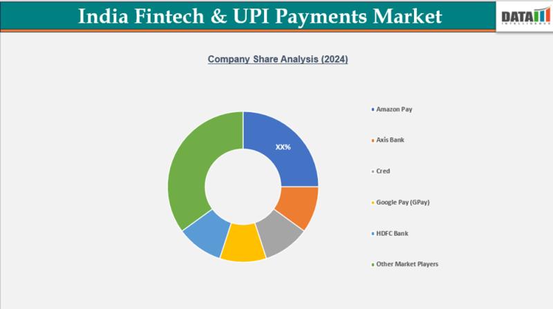 India fintech & UPI Payments market