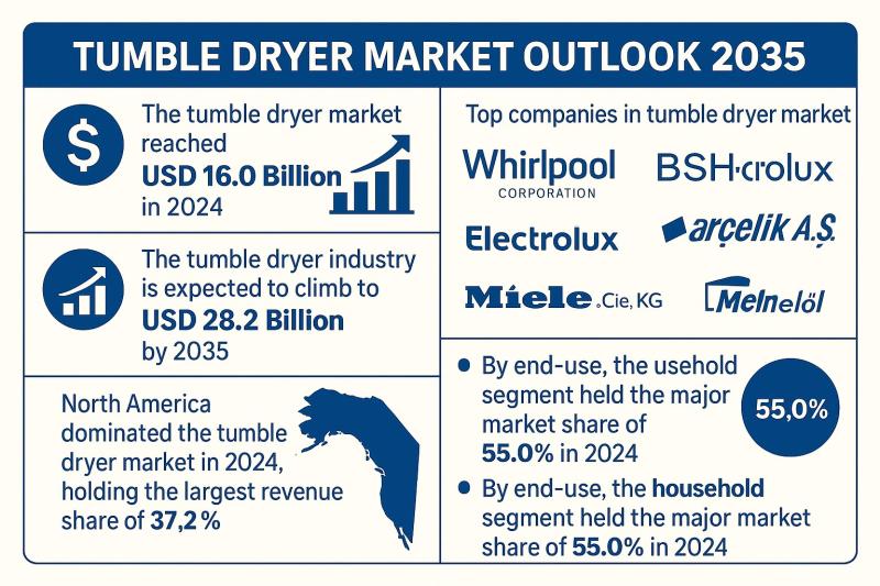 Tumble Dryer Market