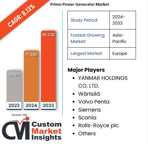 Prime Power Generator Market