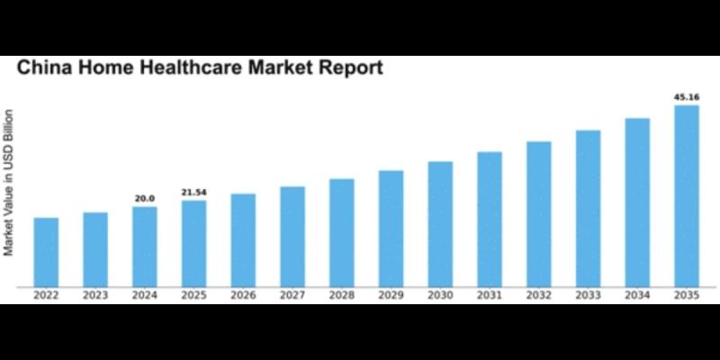 China Home Healthcare Market