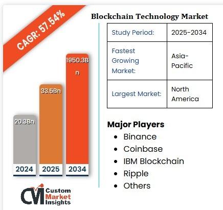 Blockchain Technology Market