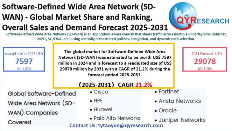 Software-Defined Wide Area Network (SD-WAN) Global Market