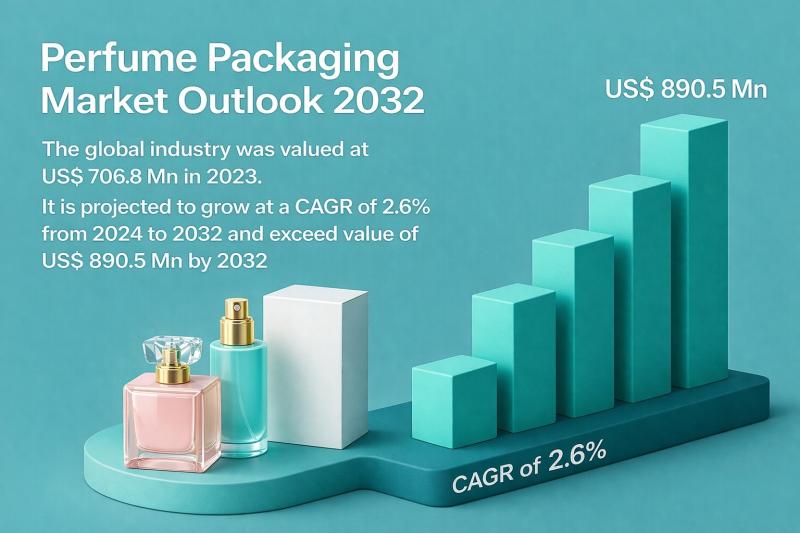 Perfume Packaging Market
