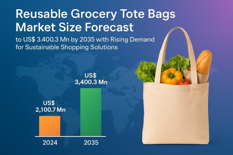 Reusable Grocery Tote Bags Market