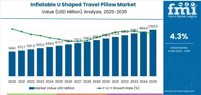 Inflatable U Shaped Travel Pillow Market