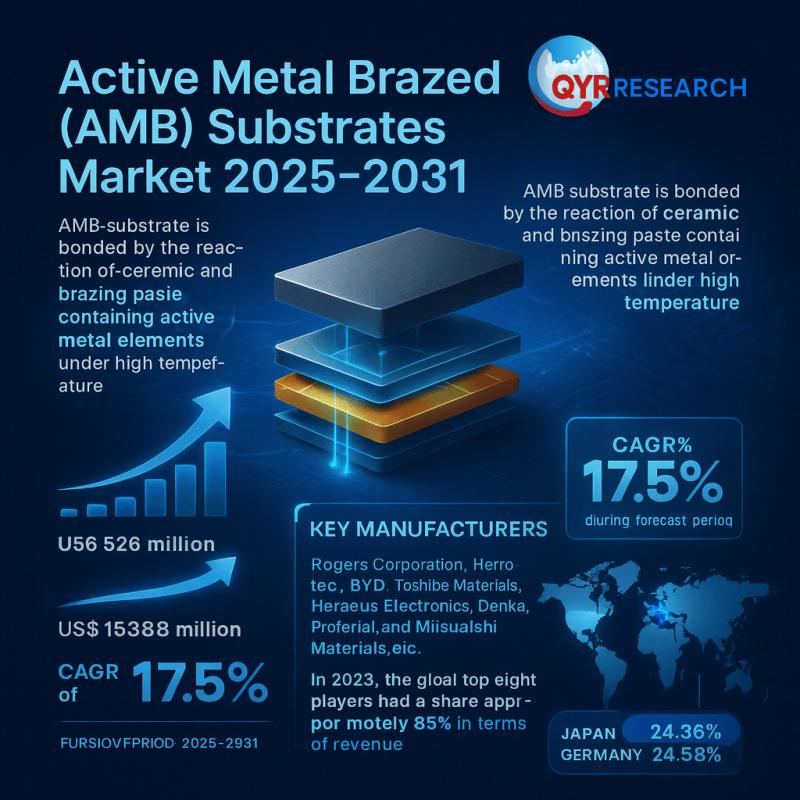 Active Metal Brazed (AMB) Substrates Market