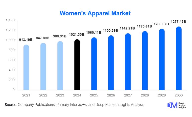 Global Women's Apparel Market Size to Hit $1,277.43 Billion By 2030