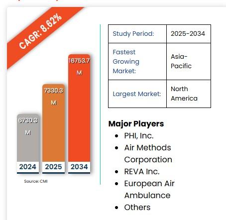 Air Ambulance Market