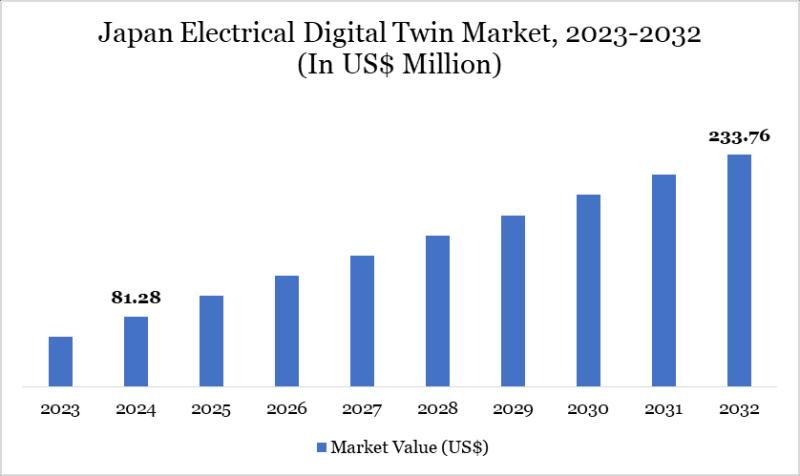 Japan Electrical Digital Twin Market