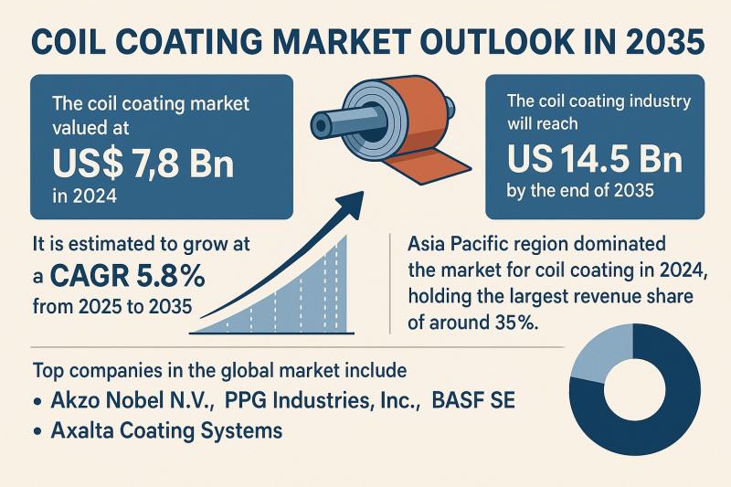Coil Coating Market