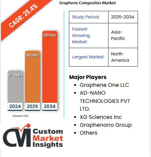 Graphene Composites Market