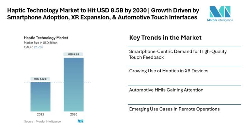 Haptic Technology Market Market Size & Trends | Mordor Intelligence