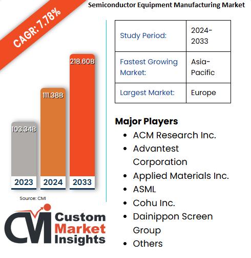 Semiconductor Equipment Manufacturing Market