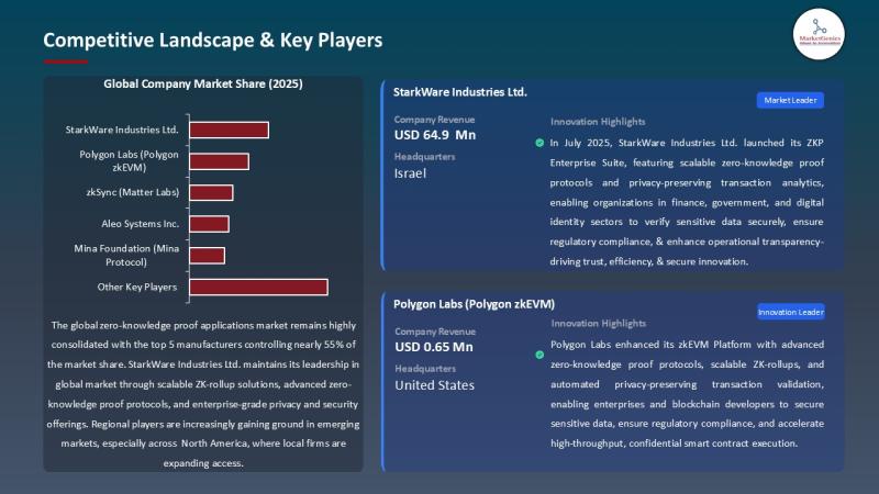 Europe Zero-Knowledge Proof Technology Market Expands Across Blockchain, Identity & Data-Privacy Verticals