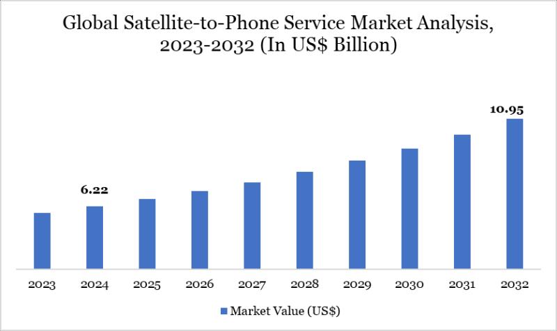 satellite-to-phone service market