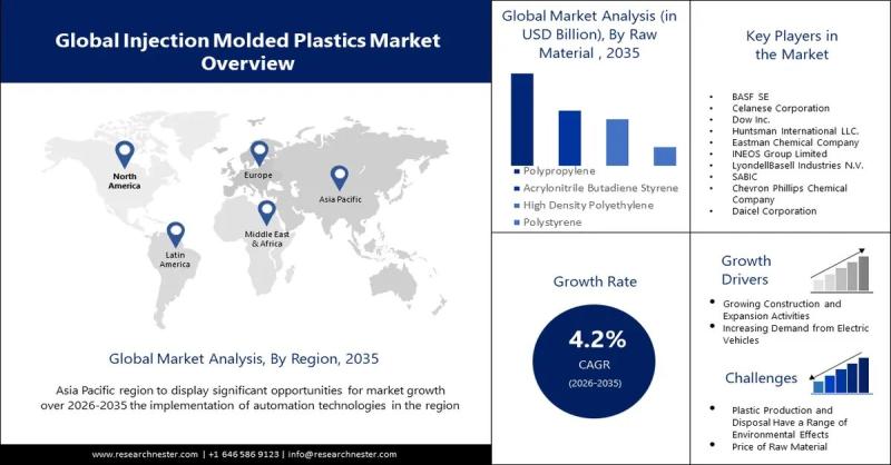Injection Molded Plastics Market