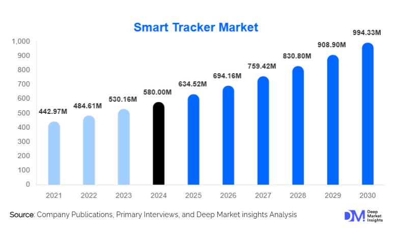Global Smart Tracker Market Size to Reach $994.33 Million By 2030 | Deep Market Insights