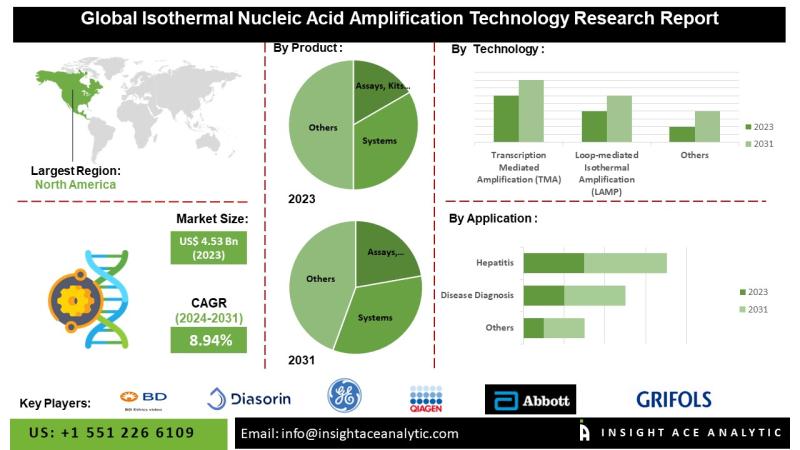 Isothermal Nucleic Acid Amplification Technology Market