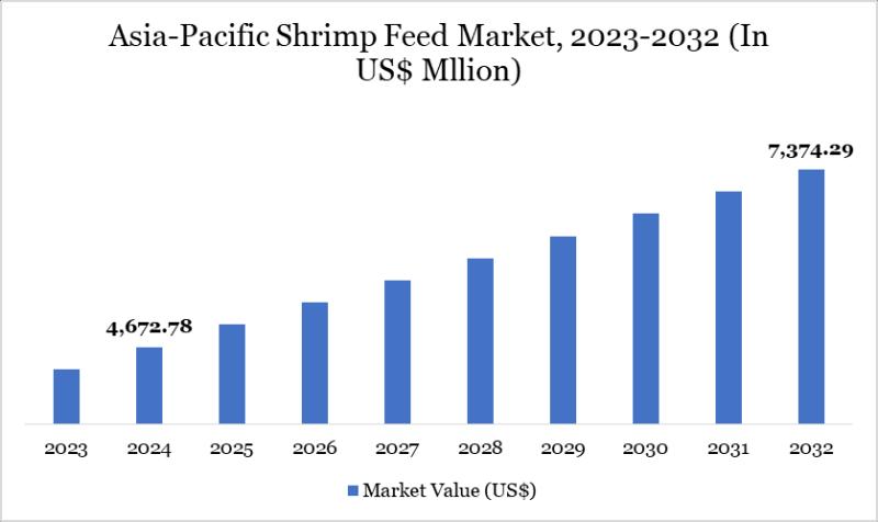 Asia-Pacific shrimp feed market