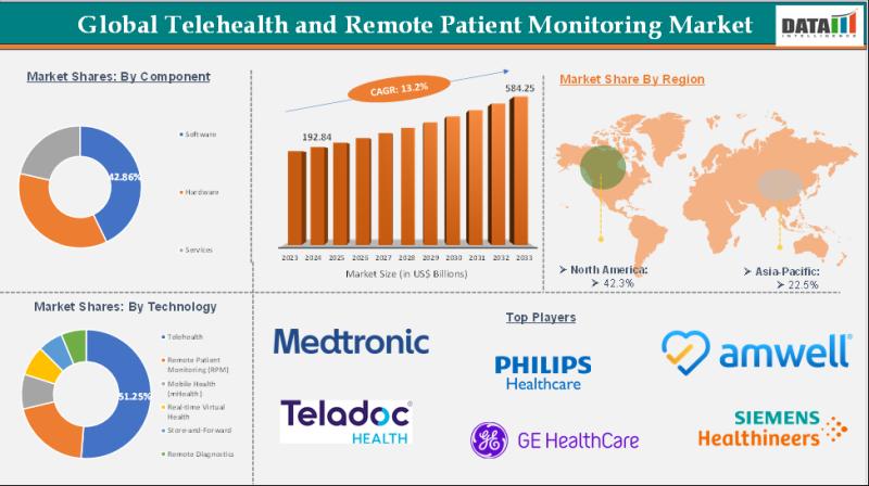 Telehealth and Remote Patient Monitoring Market