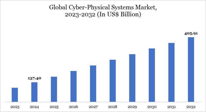 Cyber Physical Systems Market