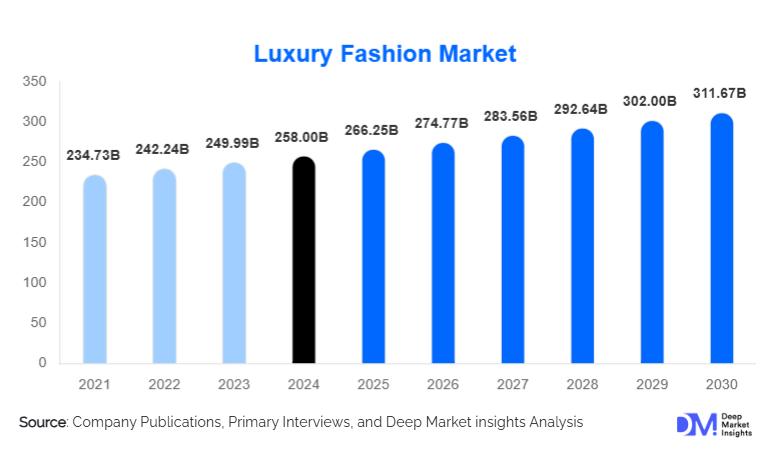 Global Luxury Fashion Market Size to Surpass $311.67 Billion By 2030 | Deep Market Insights