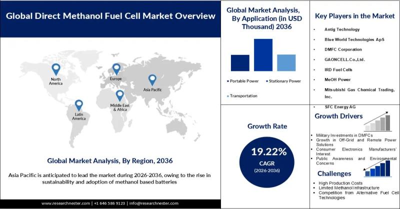Direct Methanol Fuel Cell Market