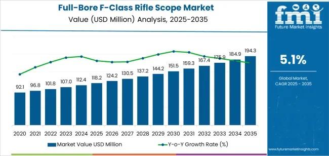 Full-Bore F-Class Rifle Scope Market