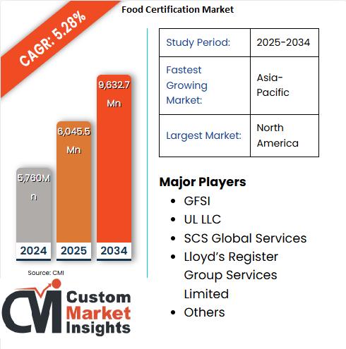 Food Certification Market