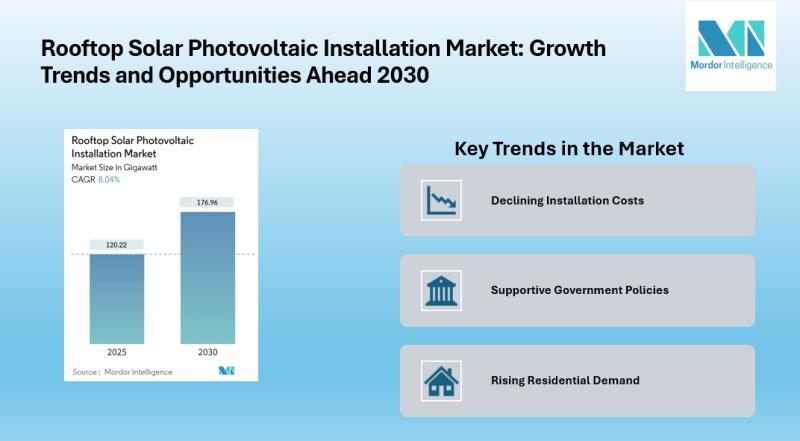 Rooftop Solar Photovoltaic Installation Market Size & Trends | Mordor Intelligence