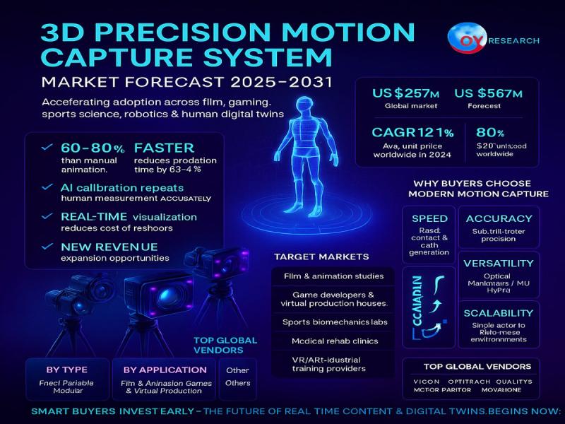 Global 3D Precision Motion Capture System Market Poised