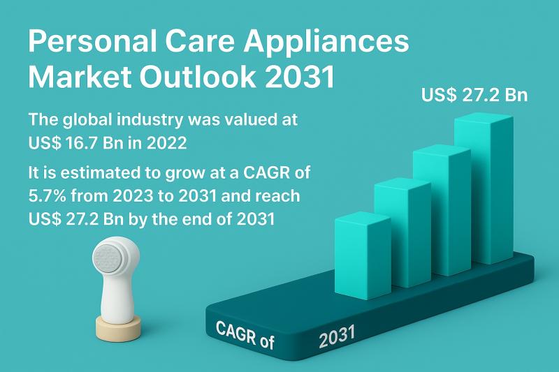 Personal Care Appliances Market