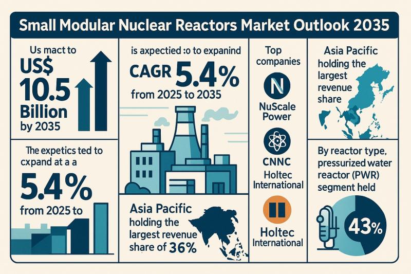 Small Modular Nuclear Reactors Market