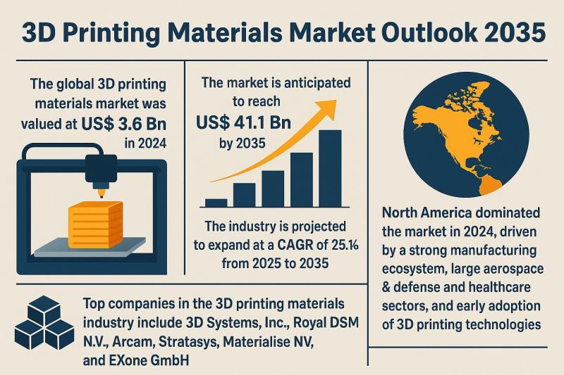 3D Printing Materials Market
