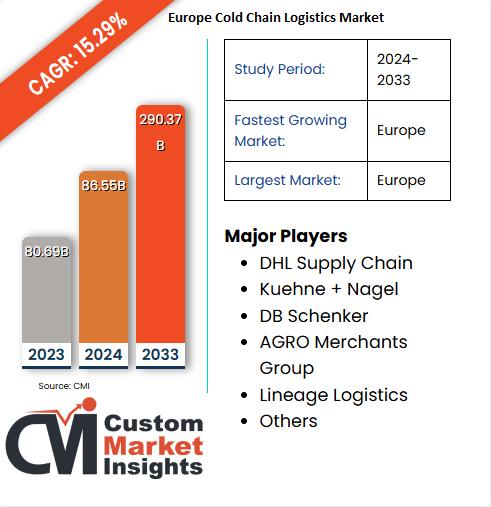 Europe Cold Chain Logistics Market