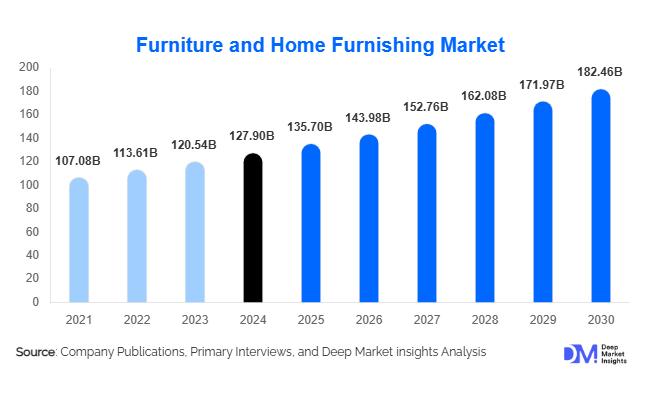 Global Furniture and Home Furnishing Market Size to Hit $182.46 Billion By 2030