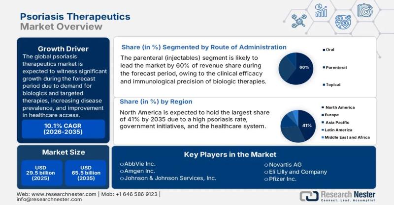 Psoriasis Therapeutics Market